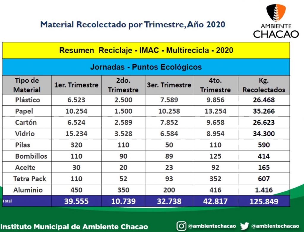 Reciclaje en Chacao en 2020. Iniciativas sustentables
